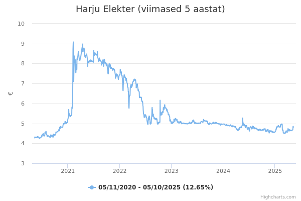 Harju Elekter aktsia graafik